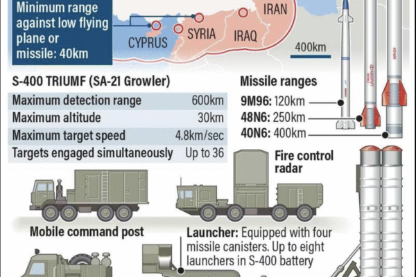 India S-400 missile defence system range and missile components diagram