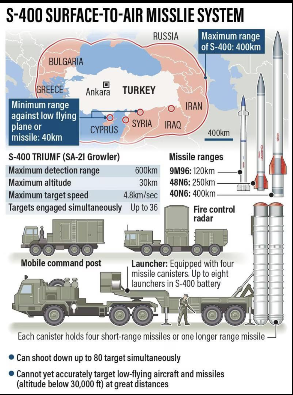 India S-400 missile defence system range and missile components diagram