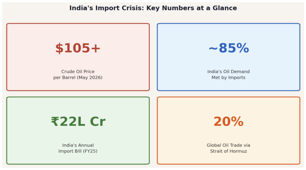 India's Import Crisis: Key Numbers at a Glance — May 2026