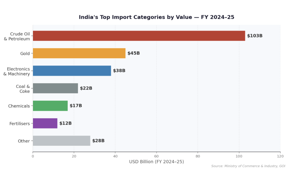 India's Top Import Categories by Value — FY 2024–25 (Source: Ministry of Commerce & Industry)
