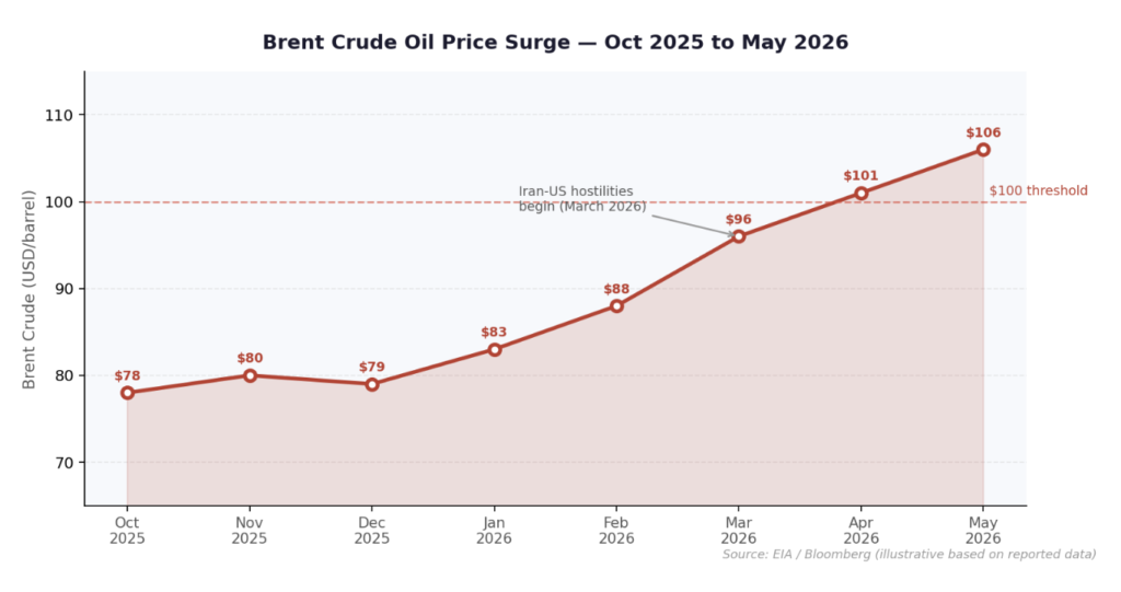 Brent Crude Oil Price Surge — Oct 2025 to May 2026 (Source: EIA/Bloomberg, illustrative)
