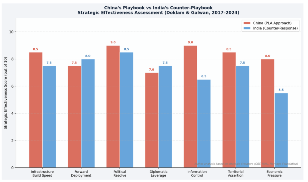 India China grey-zone tactics comparison chart Doklam Galwan LAC strategic effectiveness 2017 2020".
