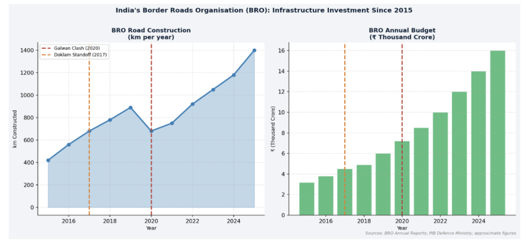 "BRO Border Roads Organisation infrastructure budget growth India China LAC 2015 2025 border roads".