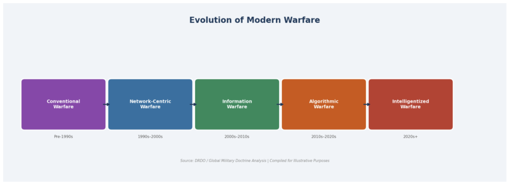 "Evolution of modern warfare illustrating the transition from conventional warfare to AI-powered intelligent zed warfare and military decision-making systems."