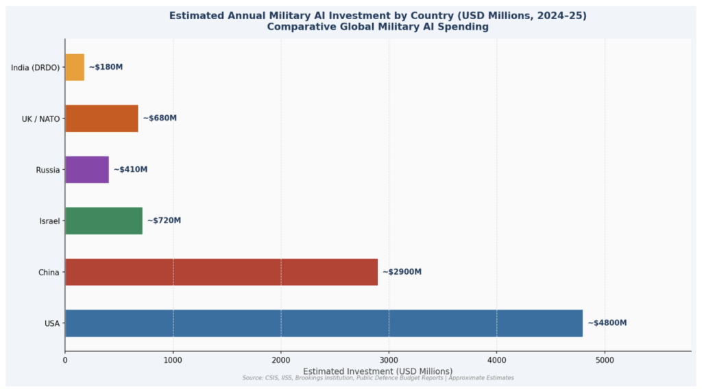 "Global military AI spending comparison showing the United States, China, Israel, Russia, NATO, and India's investment in artificial intelligence for defence and military modernization."