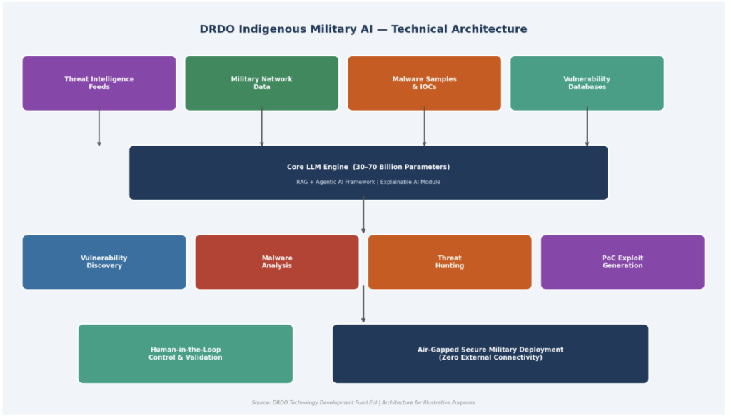 "DRDO indigenous military AI architecture showing defence data sources, large language model integration, malware analysis, vulnerability discovery, threat intelligence, and air-gapped cyber defence deployment."