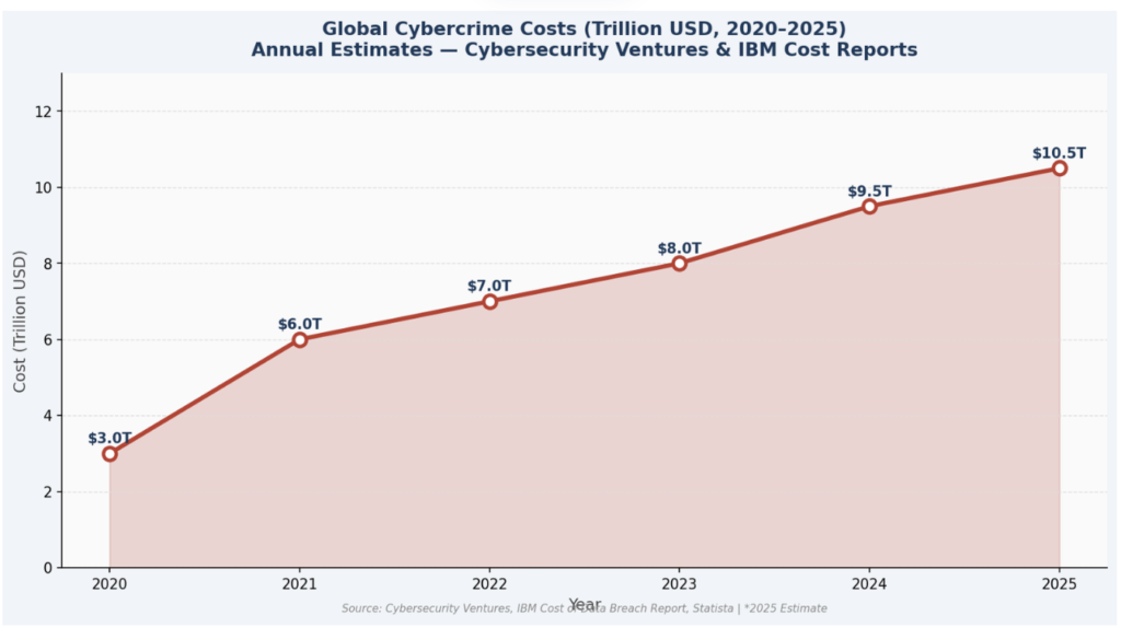 "Line chart showing the growth of global cybercrime costs from 2020 to 2025, reaching an estimated 10.5 trillion US dollars."