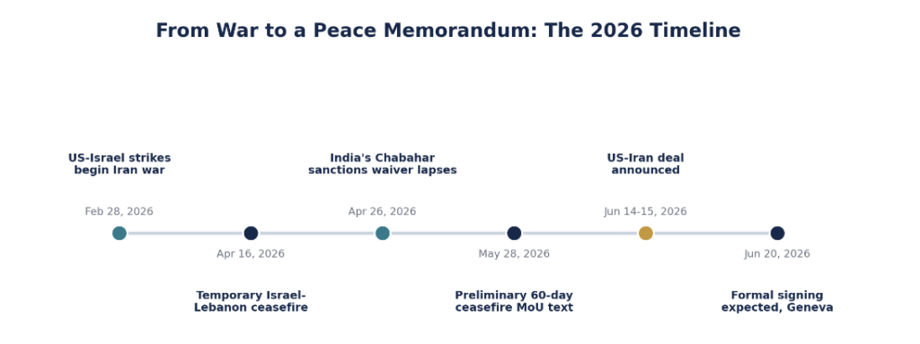 Timeline of the 2026 US-Iran peace memorandum highlighting the Iran war, Chabahar Port sanctions waiver, Strait of Hormuz reopening, ceasefire negotiations and key events affecting India's energy security and economy.