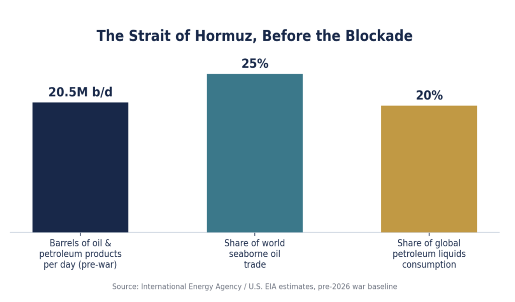 Strait of Hormuz oil flow data before the 2026 crisis, illustrating its significance for global oil markets, energy security and India's economy.