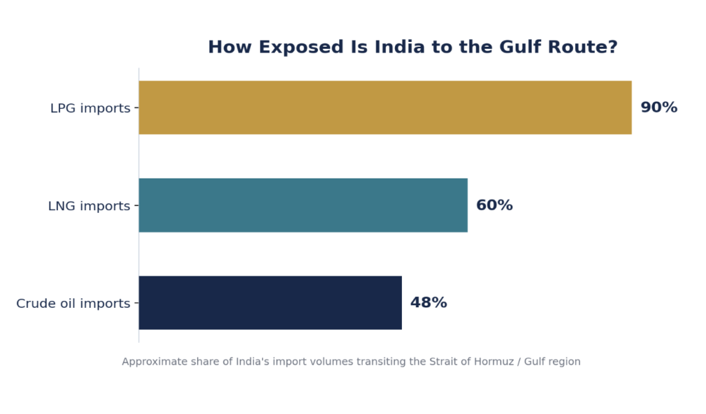India's oil and gas import dependence on the Strait of Hormuz, showing Gulf route exposure for LPG, LNG and crude oil imports.