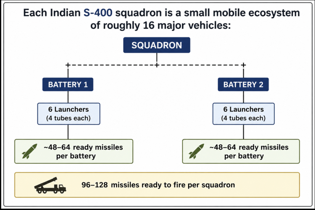 Diagram of an Indian S-400 squadron showing two batteries, six launchers per battery, and a total of 96 to 128 ready-to-fire missiles.