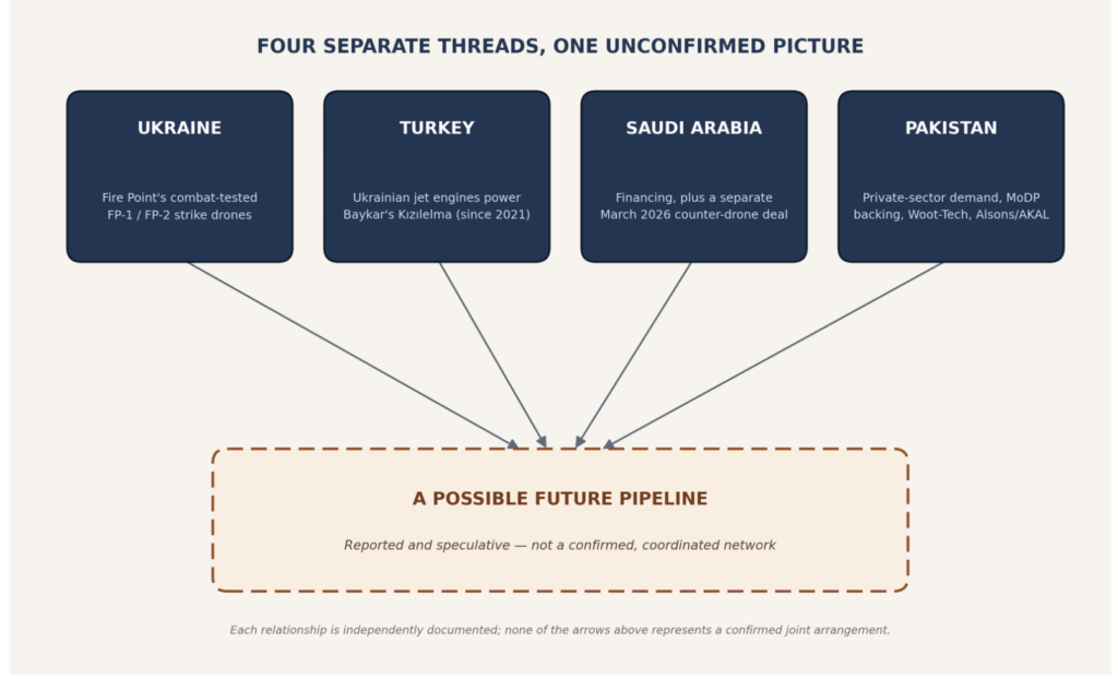 Four separate, independently documented relationships. None of the arrows above is a confirmed joint arrangement — that's the point.