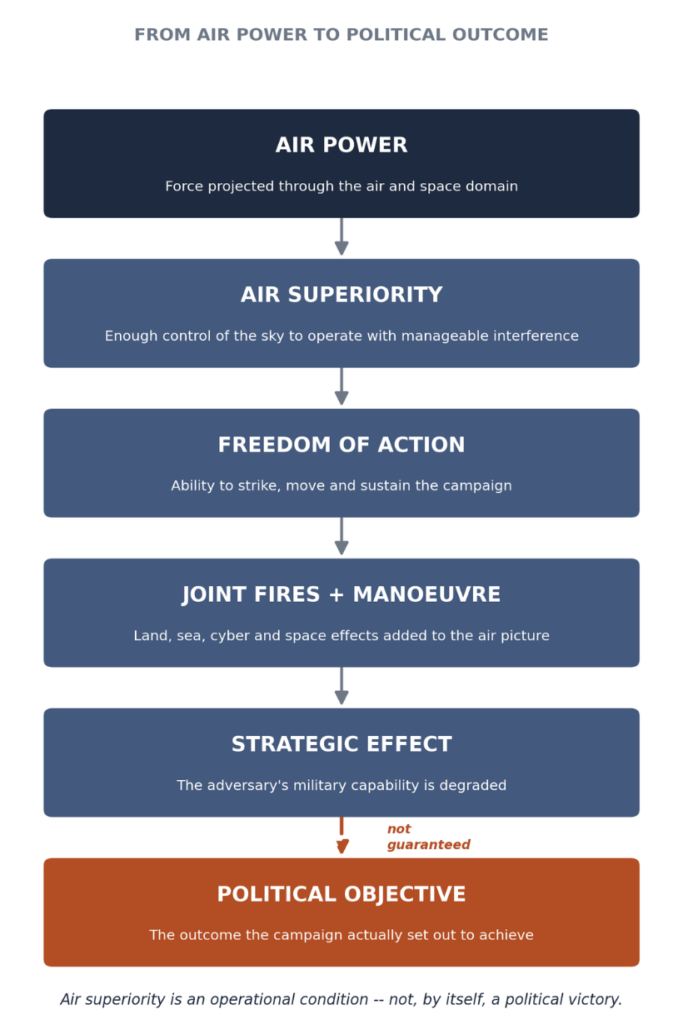 air power builds toward a political outcome, but the last link in the chain isn't automatic.