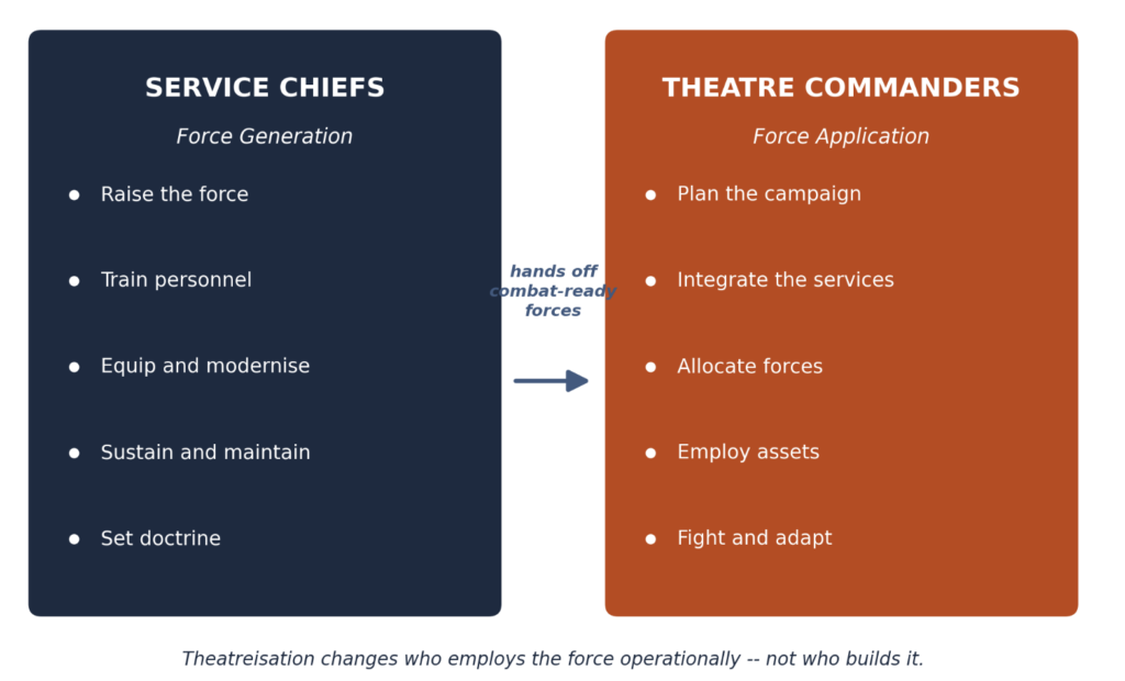 Theatreisation redraws who employs the force, not who builds it.
