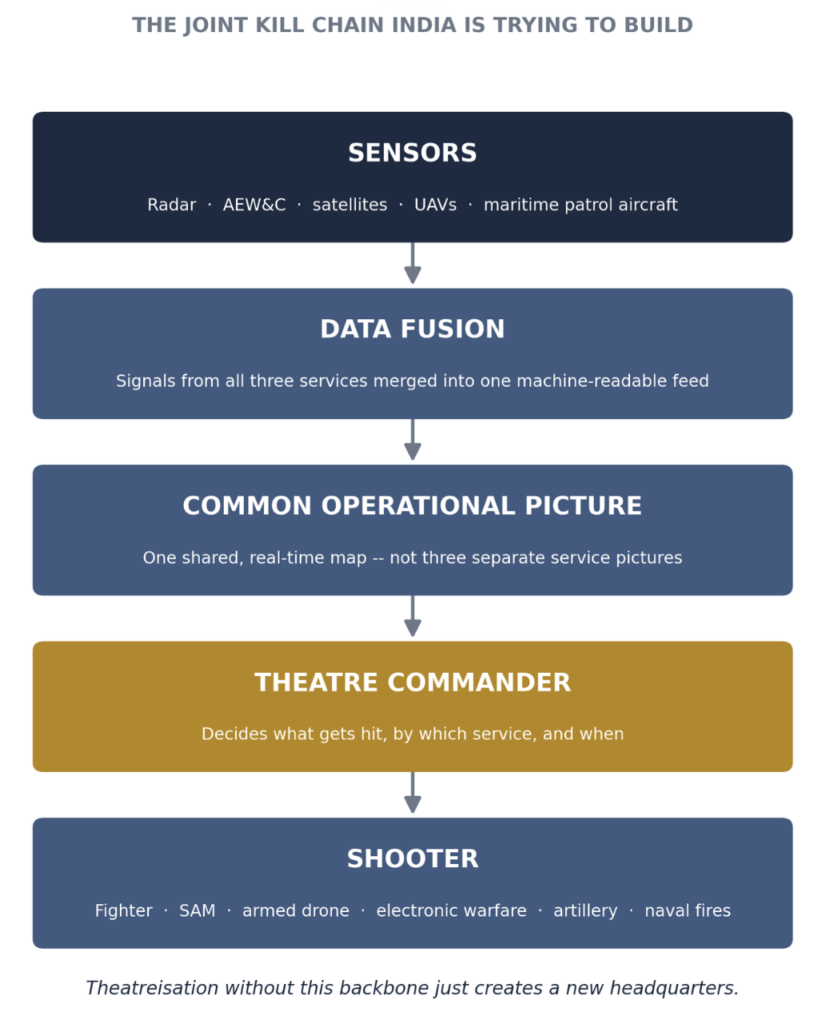 The sensor-to-shooter chain India is still assembling.