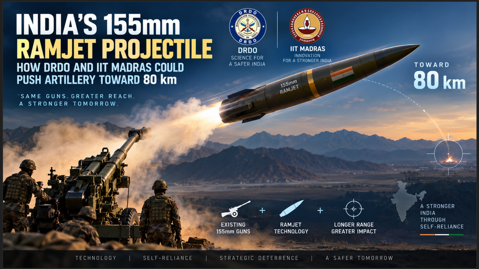 India’s 155mm Ramjet Projectile developed by DRDO and IIT Madras, showing an artillery shell in flight with an Indian Army gun in the background, symbolising extended range and advanced artillery technology.