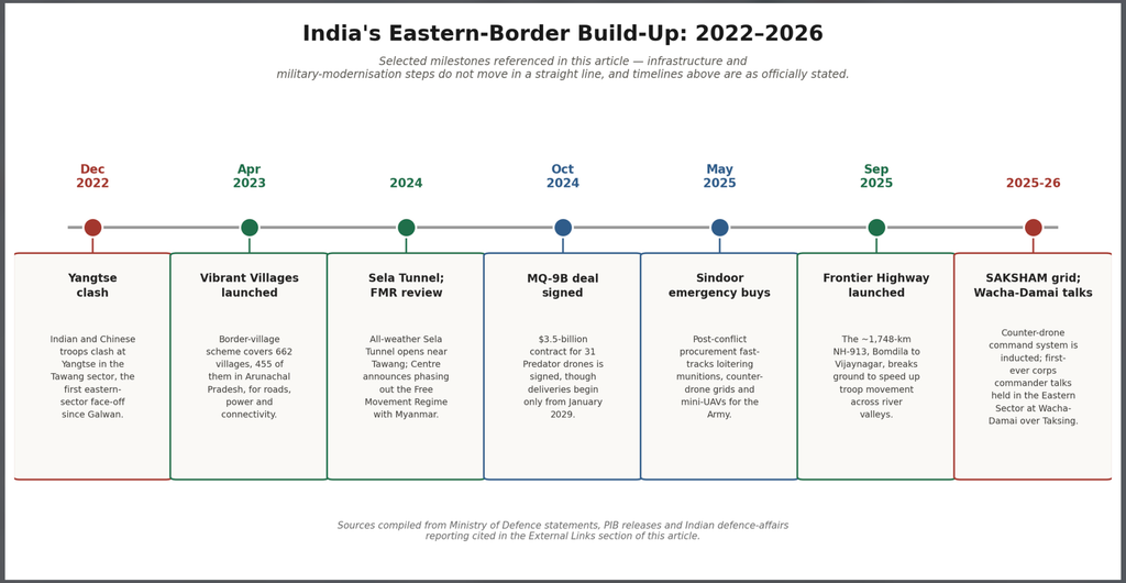 “Timeline graphic of India's eastern border infrastructure and military modernisation milestones from 2022 to 2026.”